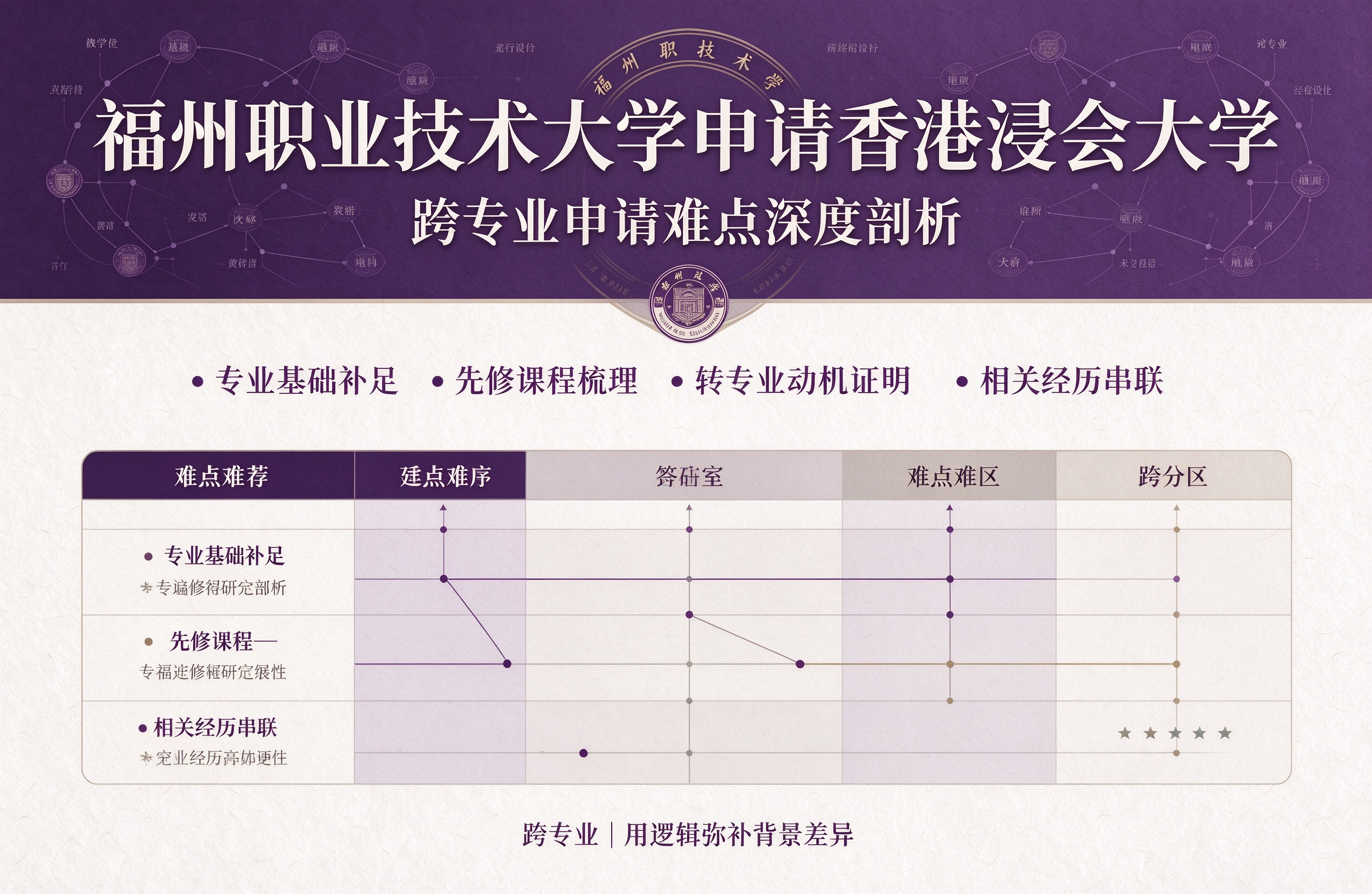 福州职业技术大学申请香港浸会大学，跨专业申请难点深度剖析